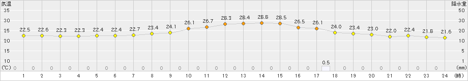 甲府(>2023年09月23日)のアメダスグラフ