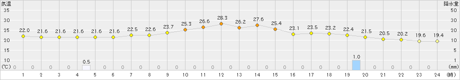 勝沼(>2023年09月23日)のアメダスグラフ