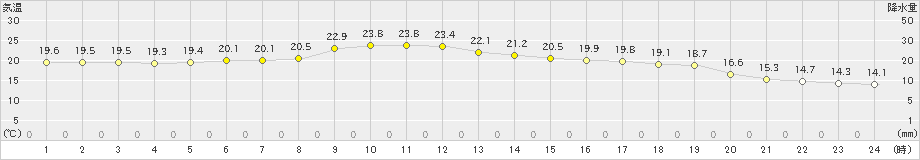 神岡(>2023年09月23日)のアメダスグラフ