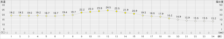 白川(>2023年09月23日)のアメダスグラフ