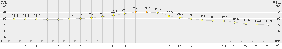 高山(>2023年09月23日)のアメダスグラフ