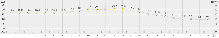 六厩(>2023年09月23日)のアメダスグラフ