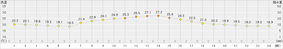 宮地(>2023年09月23日)のアメダスグラフ