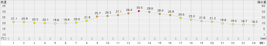 金山(>2023年09月23日)のアメダスグラフ