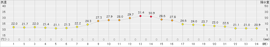 美濃(>2023年09月23日)のアメダスグラフ