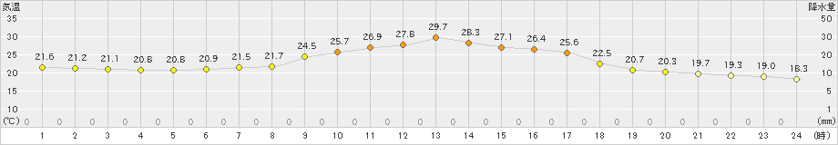 恵那(>2023年09月23日)のアメダスグラフ