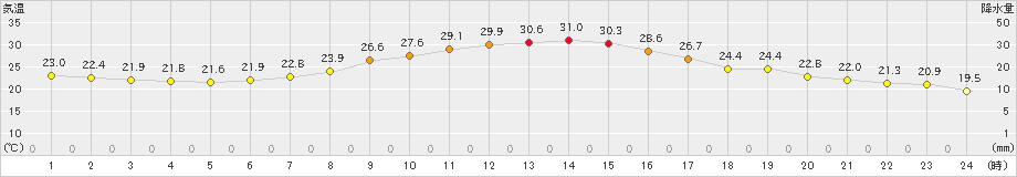 多治見(>2023年09月23日)のアメダスグラフ