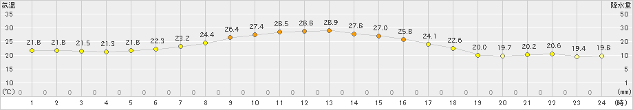 四日市(>2023年09月23日)のアメダスグラフ