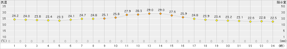 津(>2023年09月23日)のアメダスグラフ