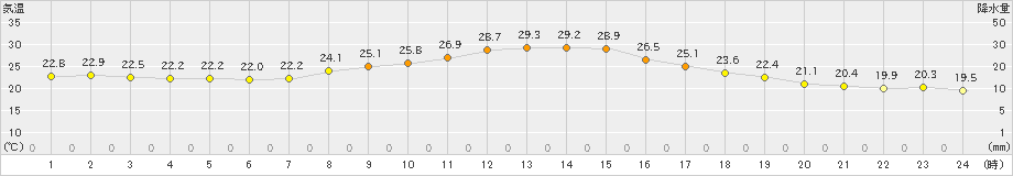 小俣(>2023年09月23日)のアメダスグラフ