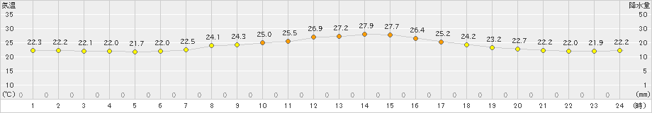 鳥羽(>2023年09月23日)のアメダスグラフ