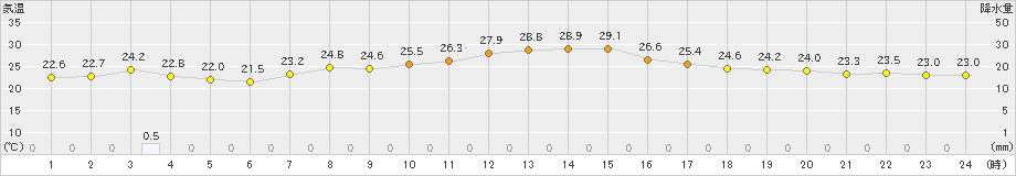 南伊勢(>2023年09月23日)のアメダスグラフ