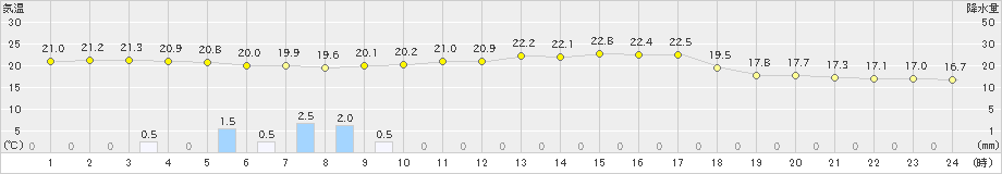 魚津(>2023年09月23日)のアメダスグラフ