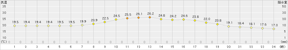 勝山(>2023年09月23日)のアメダスグラフ