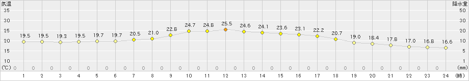 今庄(>2023年09月23日)のアメダスグラフ