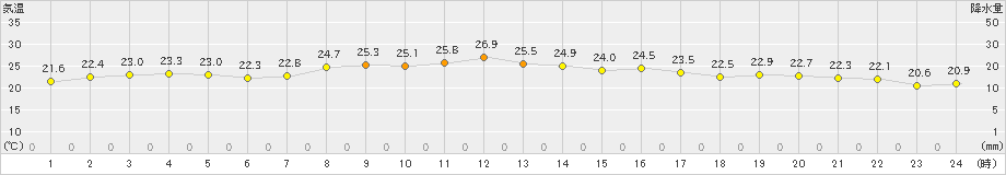 今津(>2023年09月23日)のアメダスグラフ