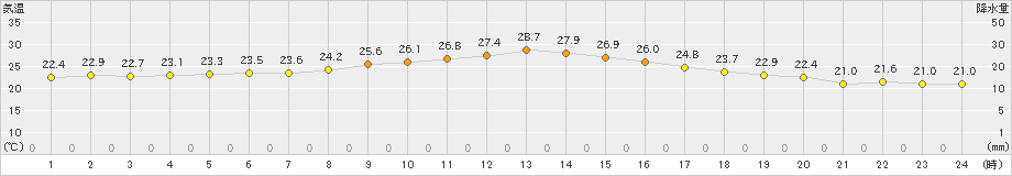 枚方(>2023年09月23日)のアメダスグラフ