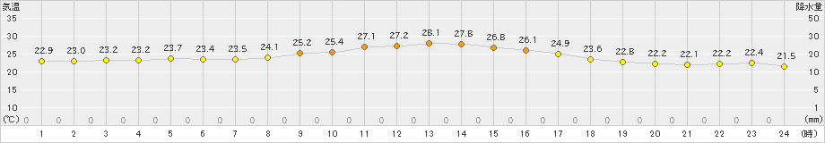 豊中(>2023年09月23日)のアメダスグラフ