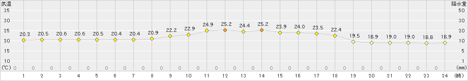 香住(>2023年09月23日)のアメダスグラフ