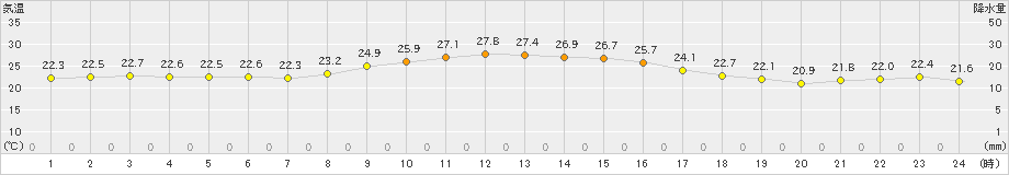 福崎(>2023年09月23日)のアメダスグラフ