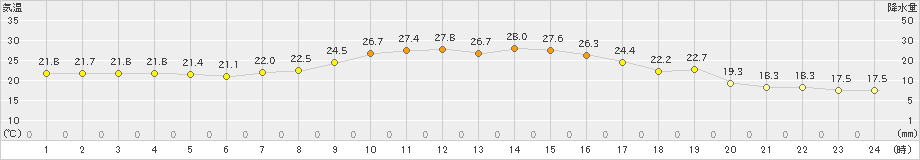 上郡(>2023年09月23日)のアメダスグラフ