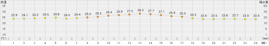 神戸(>2023年09月23日)のアメダスグラフ