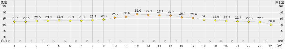 郡家(>2023年09月23日)のアメダスグラフ