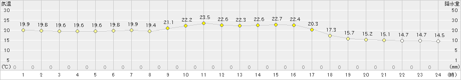 針(>2023年09月23日)のアメダスグラフ