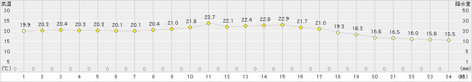 大宇陀(>2023年09月23日)のアメダスグラフ