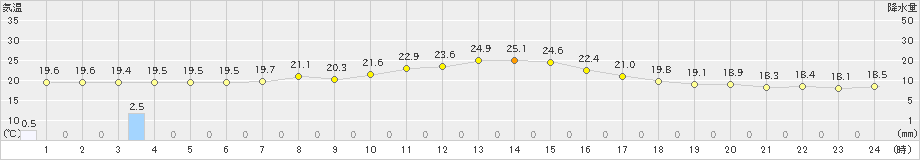 上北山(>2023年09月23日)のアメダスグラフ