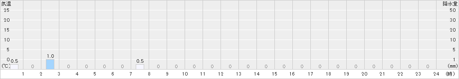護摩壇山(>2023年09月23日)のアメダスグラフ