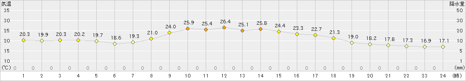 久世(>2023年09月23日)のアメダスグラフ