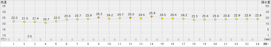 塩津(>2023年09月23日)のアメダスグラフ