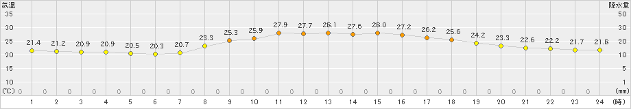 玖珂(>2023年09月23日)のアメダスグラフ