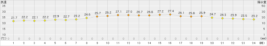 安下庄(>2023年09月23日)のアメダスグラフ