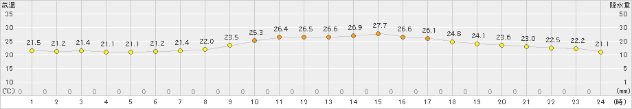 飯塚(>2023年09月23日)のアメダスグラフ