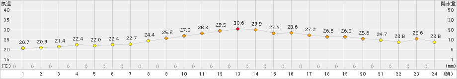 口之津(>2023年09月23日)のアメダスグラフ