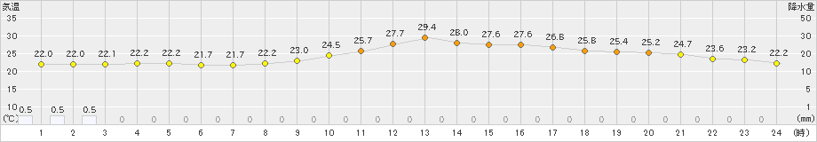 大口(>2023年09月23日)のアメダスグラフ