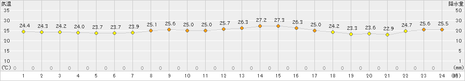 内之浦(>2023年09月23日)のアメダスグラフ