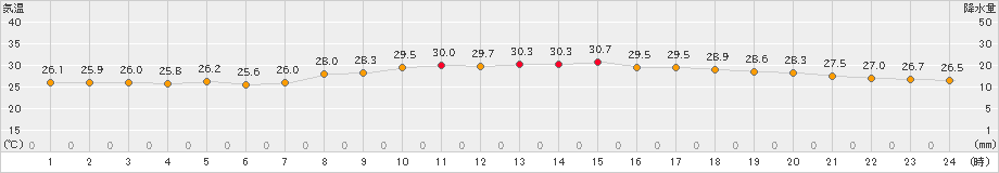 伊是名(>2023年09月23日)のアメダスグラフ