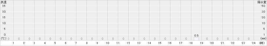 読谷(>2023年09月23日)のアメダスグラフ