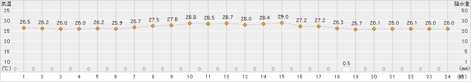 渡嘉敷(>2023年09月23日)のアメダスグラフ