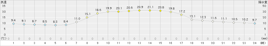 厚田(>2023年09月24日)のアメダスグラフ