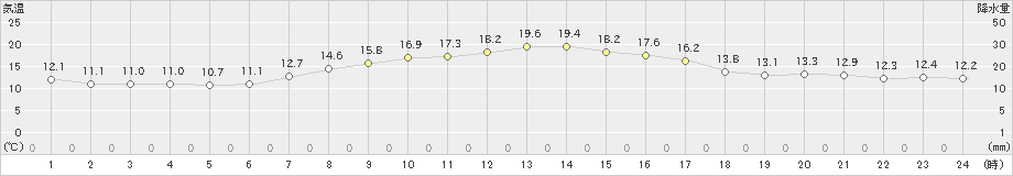 支笏湖畔(>2023年09月24日)のアメダスグラフ