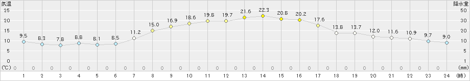 月形(>2023年09月24日)のアメダスグラフ