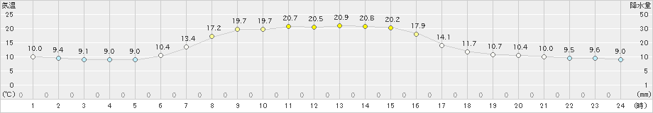 美国(>2023年09月24日)のアメダスグラフ