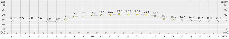 小樽(>2023年09月24日)のアメダスグラフ