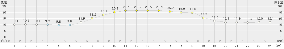 共和(>2023年09月24日)のアメダスグラフ