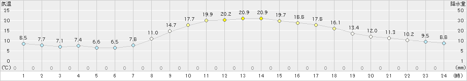 倶知安(>2023年09月24日)のアメダスグラフ