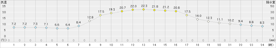 黒松内(>2023年09月24日)のアメダスグラフ